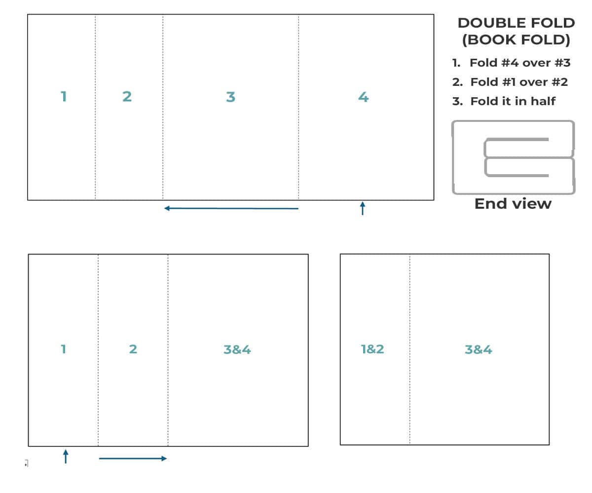 A diagram showing a double fold.