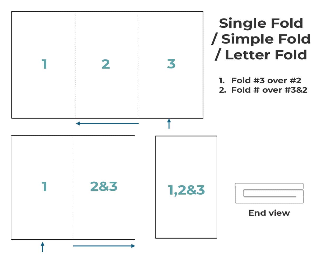 A diagram showing a single fold.